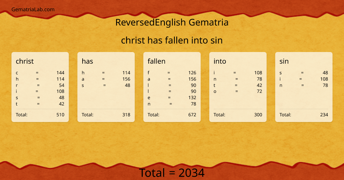 christ has fallen into sin in reversedEnglish Gematria